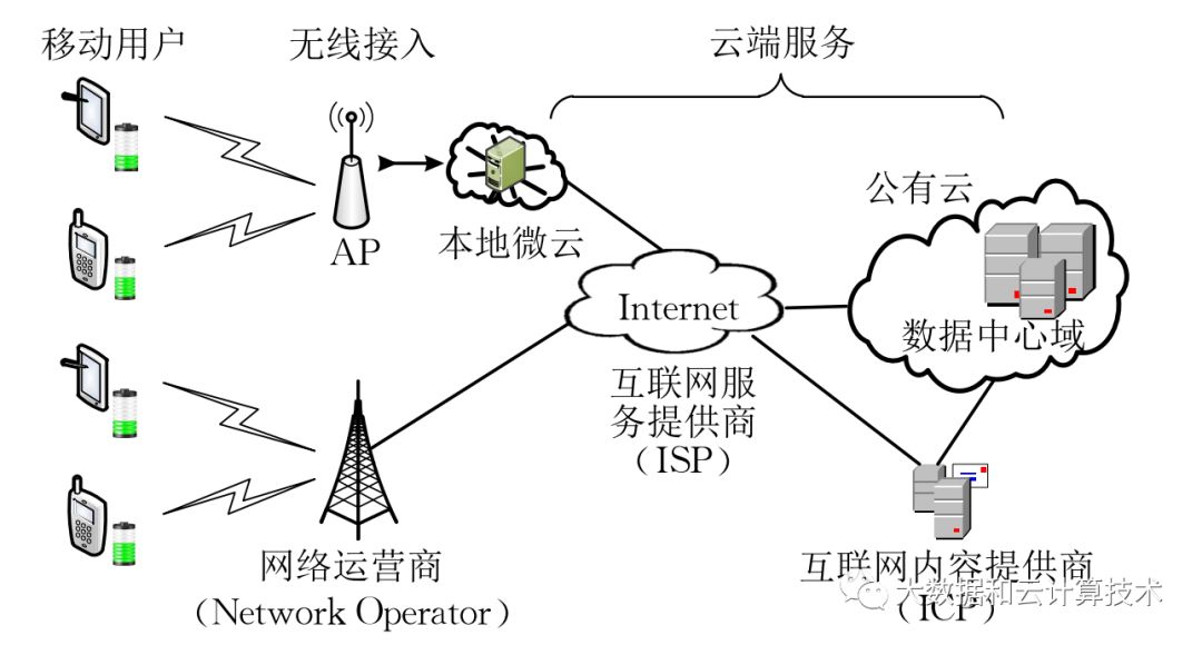 边缘计算（二）——边缘计算的类型与用途_OpenFog架构_10