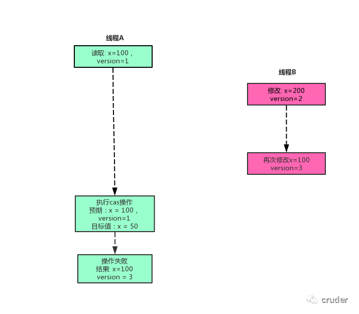 无锁并发的CAS为何如此优秀？_JAVA_03