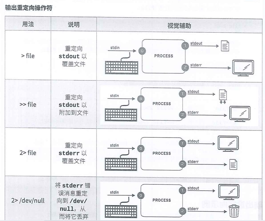 将输出重定向到文件或程序