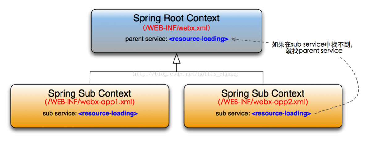 webx学习（四）——ResourceLoadingService_webx_03