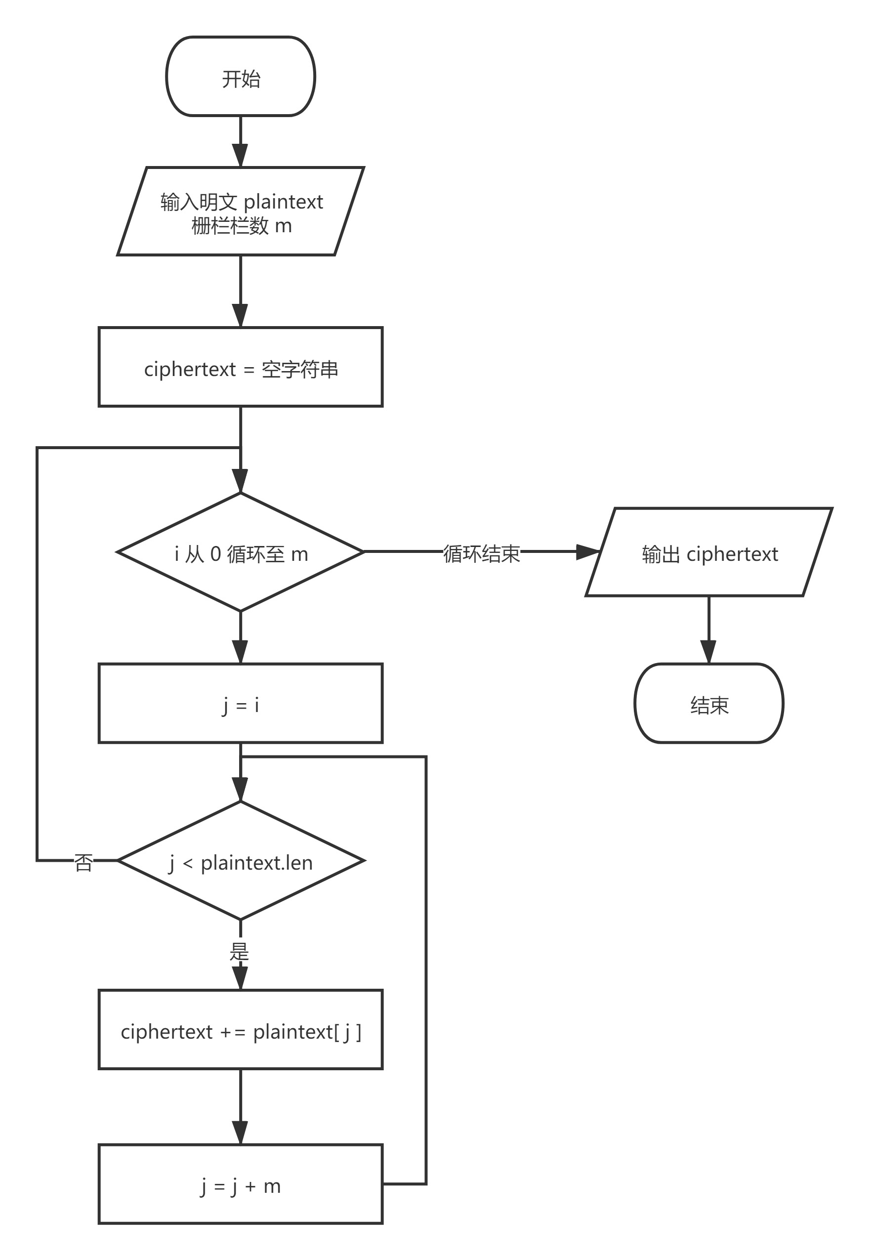 栅栏密码_加密文本