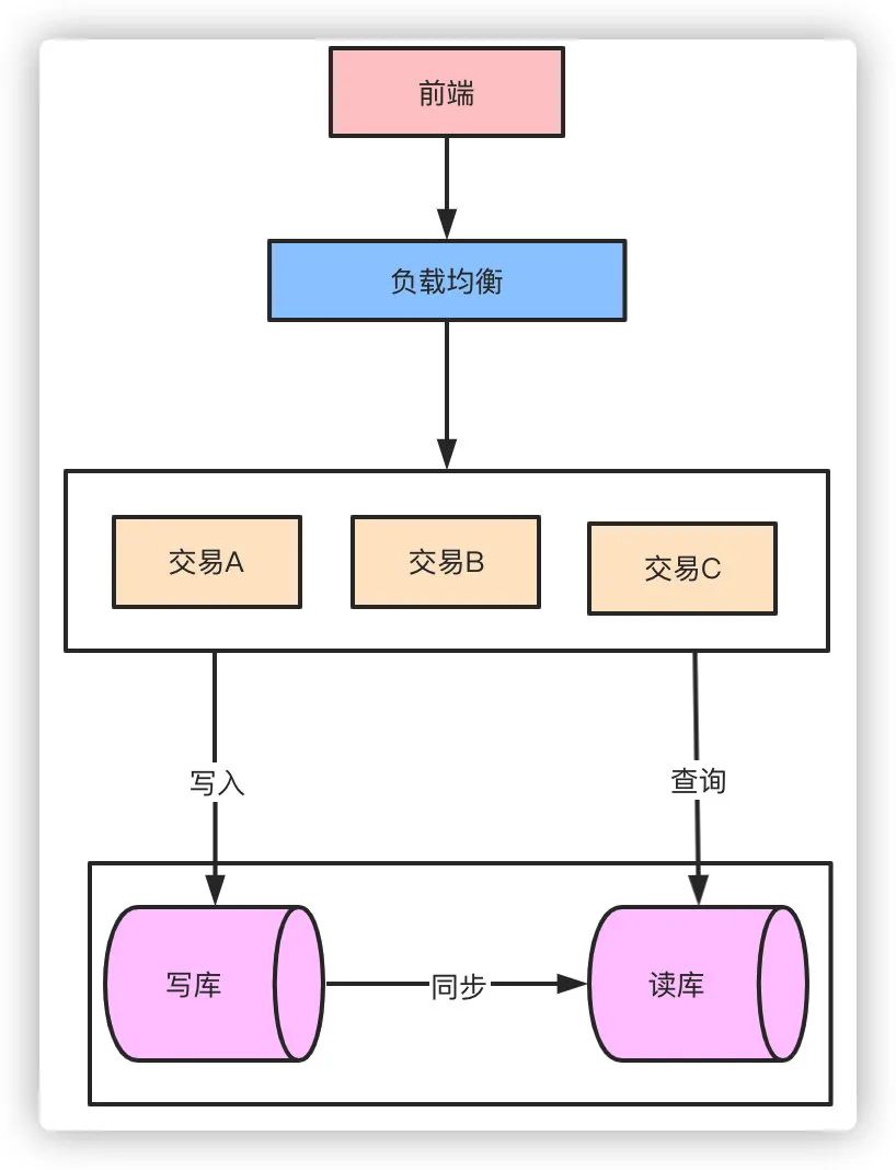 面试官：面对千万级、亿级流量怎么处理？_redis_11