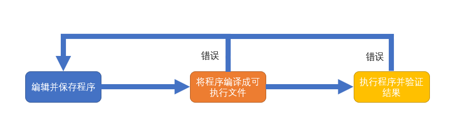 JAVA 程序编译过程;编辑器,编译器和解释器_Java