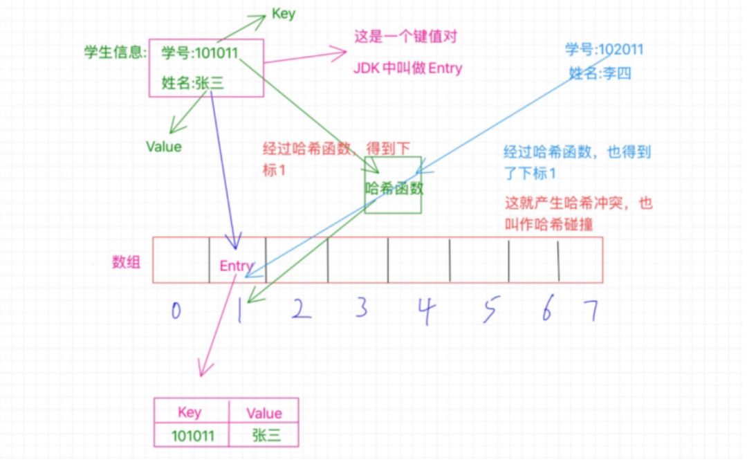 来吧！一文彻底搞定哈希表！_Java_07