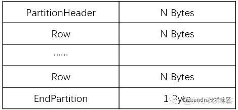 Apache Cassandra 数据存储模型_Apache Cassandra_03