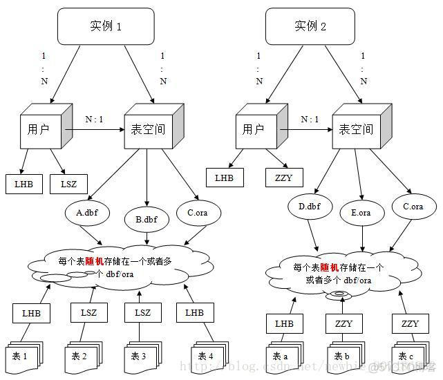 一、Oracle数据库体系结构概论_数据库_05