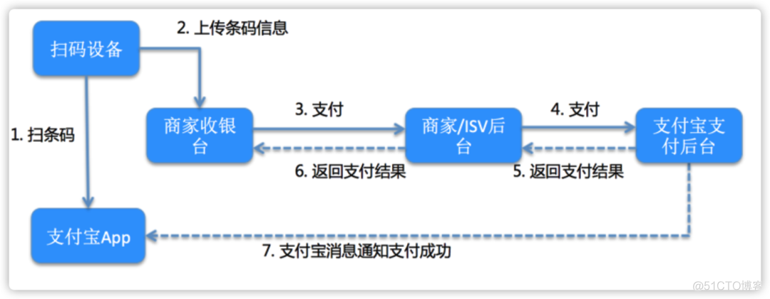 轻轻一扫，立刻扣款，付款码背后的原理你不想知道吗？_JAVA_02