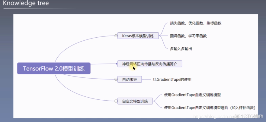 tensorflow2.0学习记录-模型训练（keras版本模型训练）-各种回调函数的介绍_数据集