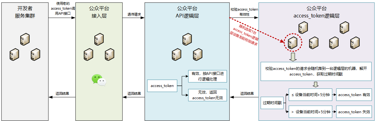 小程序开发 access_token 统一管理_时间戳_02