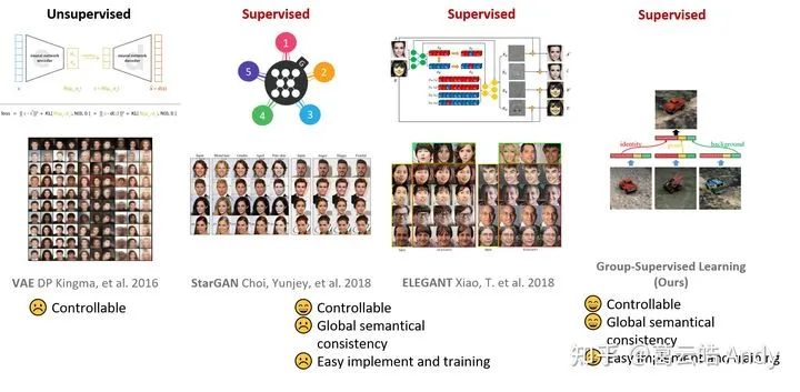 ICLR 2021组监督学习: 属性可控的图像生成_python_04