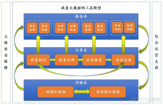 政务大数据系列6：政务大数据的物理模型_政务大数据的物理模型