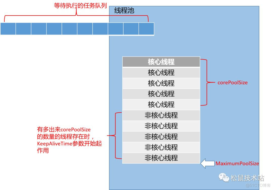 为什么要用线程池？_线程池