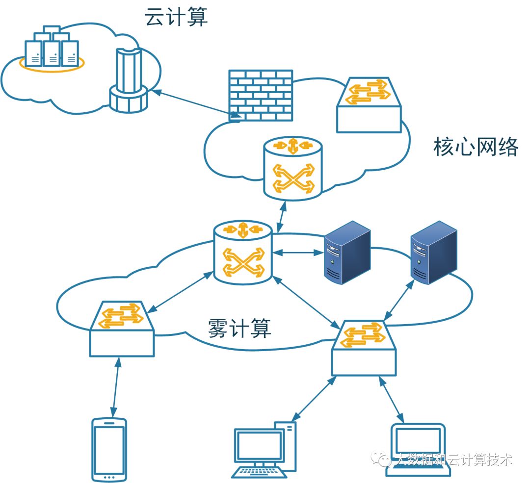 边缘计算（二）——边缘计算的类型与用途_OpenFog架构_02