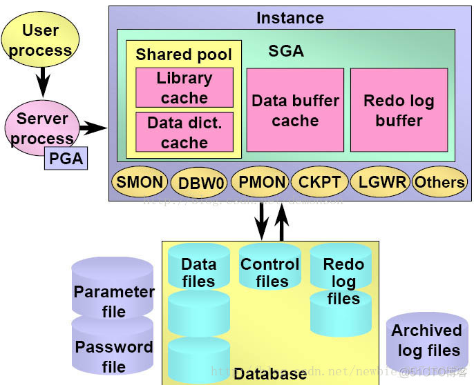 一、Oracle数据库体系结构概论_数据库