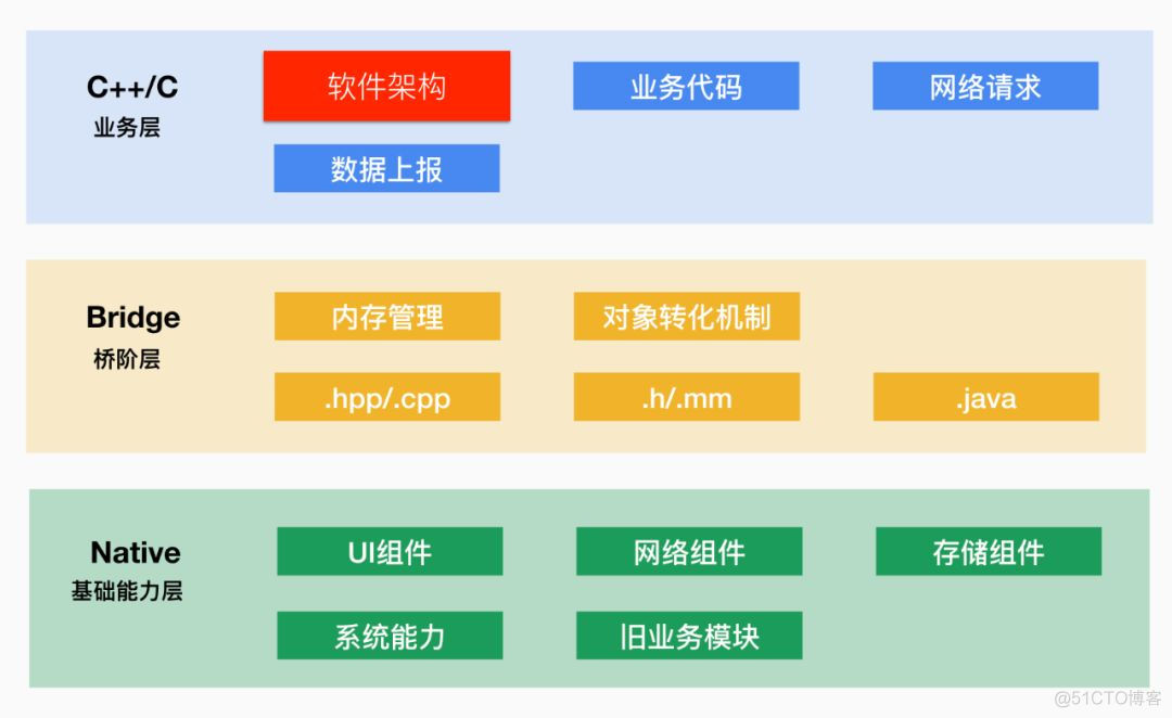 微信支付软件架构，这也太牛逼了！_JAVA_03