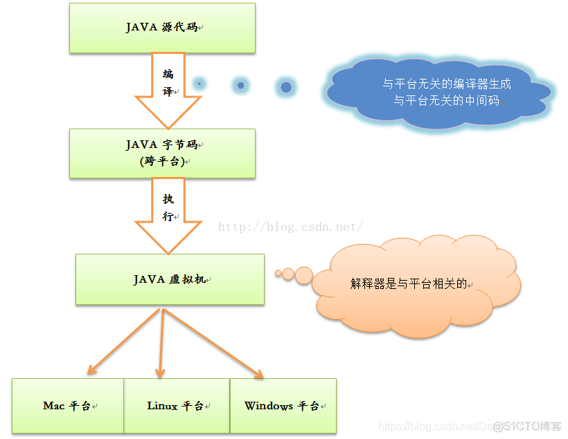 两万字Java研发工程师实习面试HR提问整理（基础篇）_Java_02