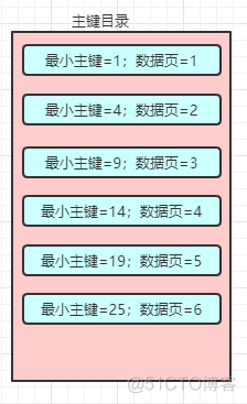 再有人问你MySQL索引原理，就把这篇文章甩给他！_java_10