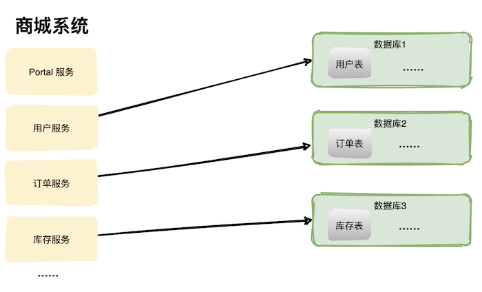 我们为什么要分库分表？_数据库_03