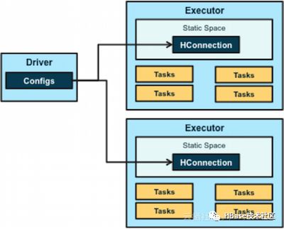 Spark On HBase_HBase