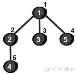 分别用DFS和BFS实现图的遍历_i++_03