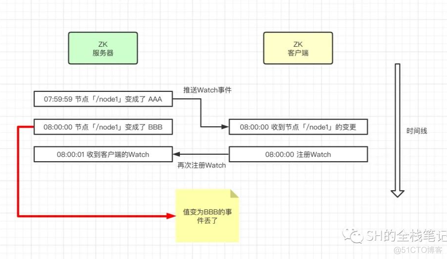 深入了解Zookeeper核心原理_redis_06