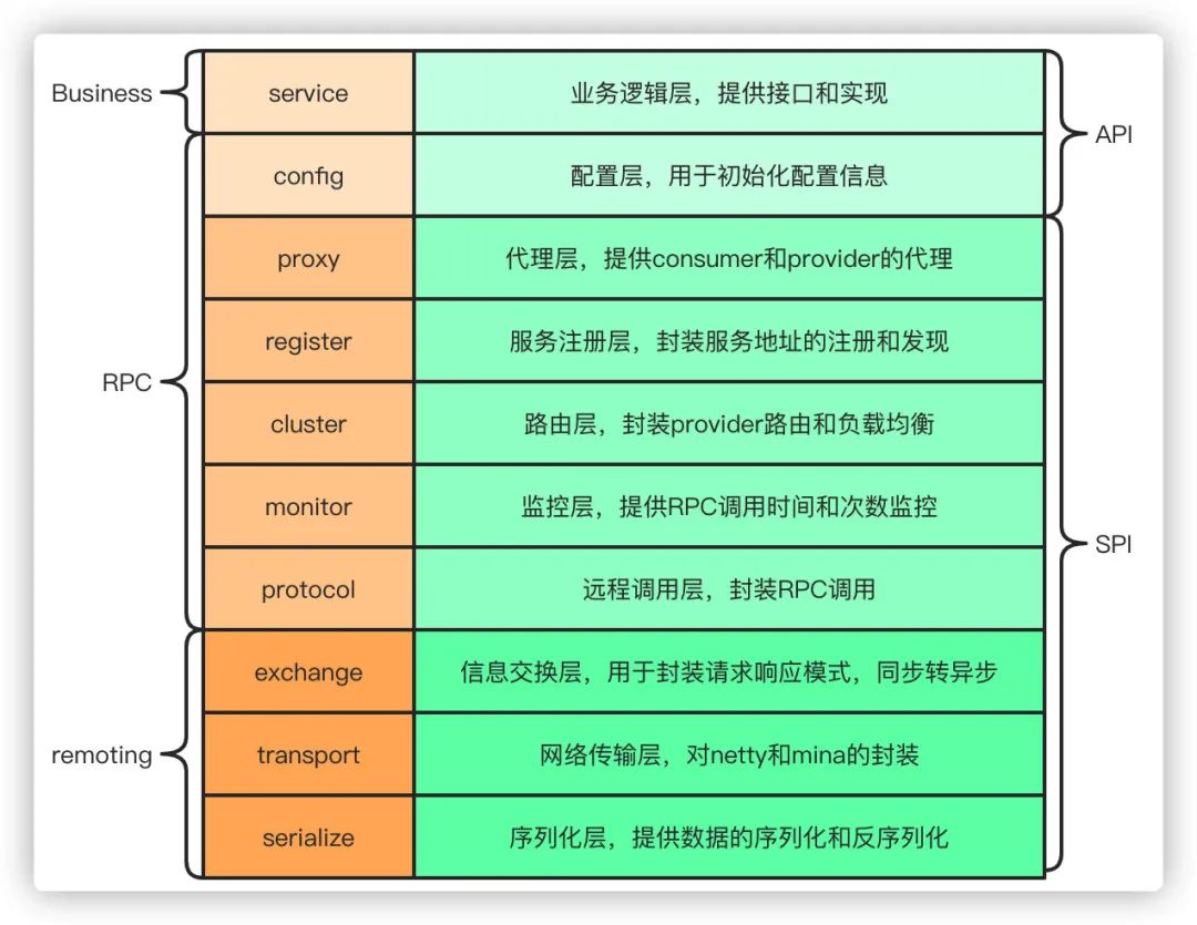 Dubbo普普通通9问_分布式