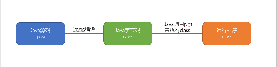 JAVA 程序编译过程;编辑器,编译器和解释器_Java_02