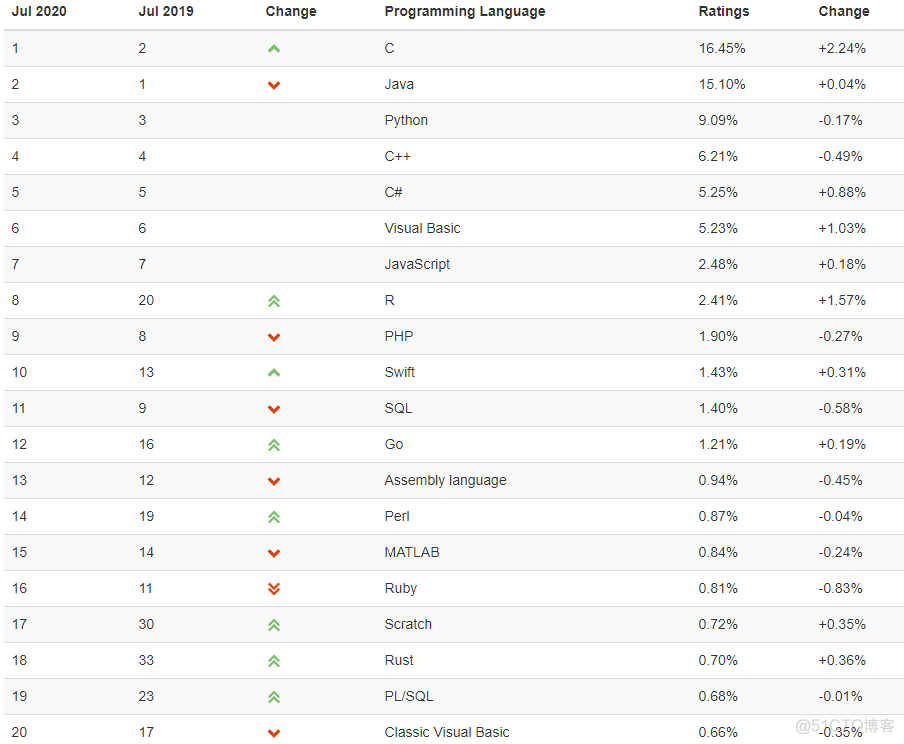 https://www.tiobe.com/tiobe-index//_分享_02