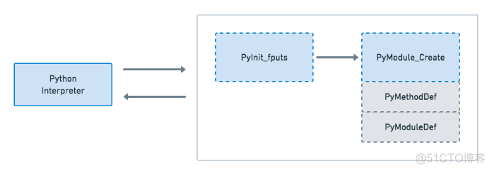 构建 Python C 扩展模块_python_02