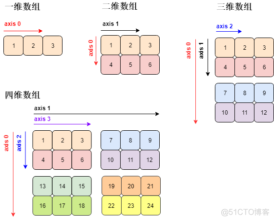 Python数据分析基础之NumPy学习 (上)_python_05