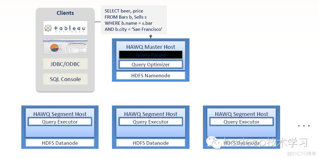 SQL on Hadoop 技术分析（二）_Hadoop_03