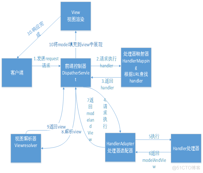 SpringMVC 入门案例_Java