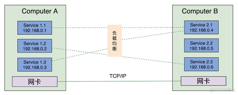 5分钟带你快速了解ServiceMesh的前世今生_分布式_08