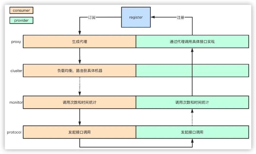 Dubbo普普通通9问_zookeeper_02