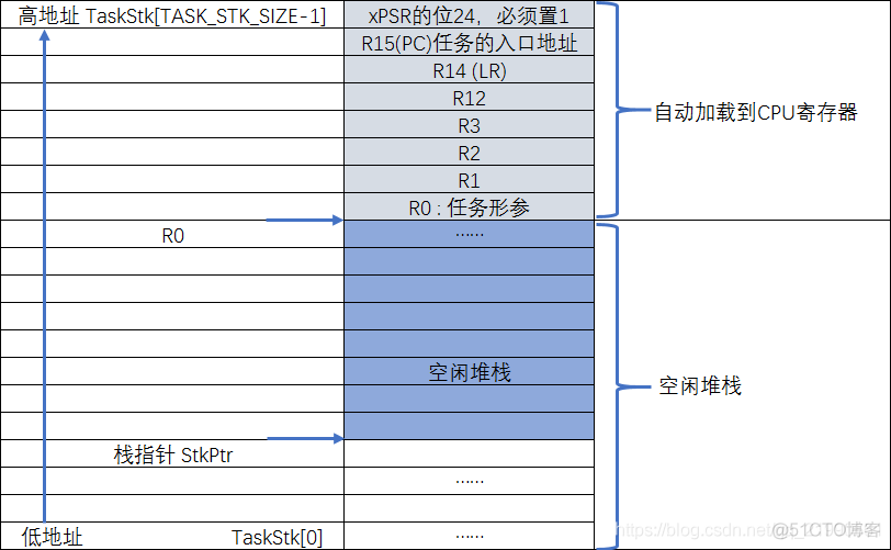 uCOS-Ⅲ中PendSV任务切换详细分析（运行模式切换会自动加载的内容）_cortex-m上下文切换分析_02