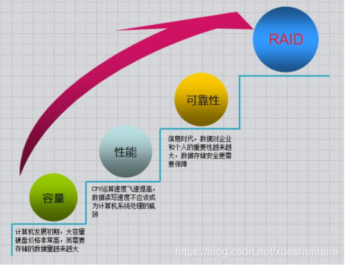 RAID 概念- RAID-0-1-5-10  的工作原理_linux架构师