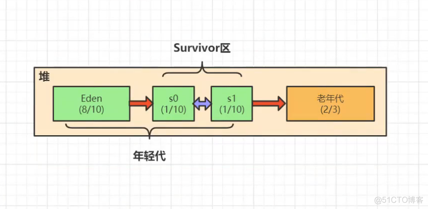 JVM虚拟机底层原理分析与性能优化思想_Java_08