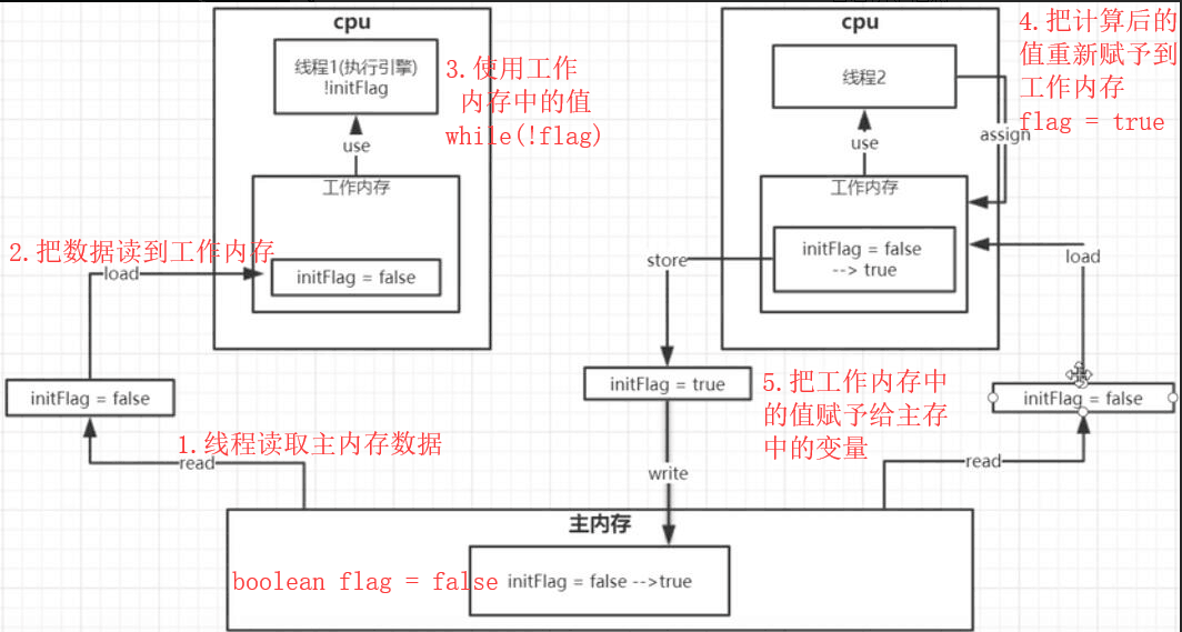 Volatile实现原理_加锁