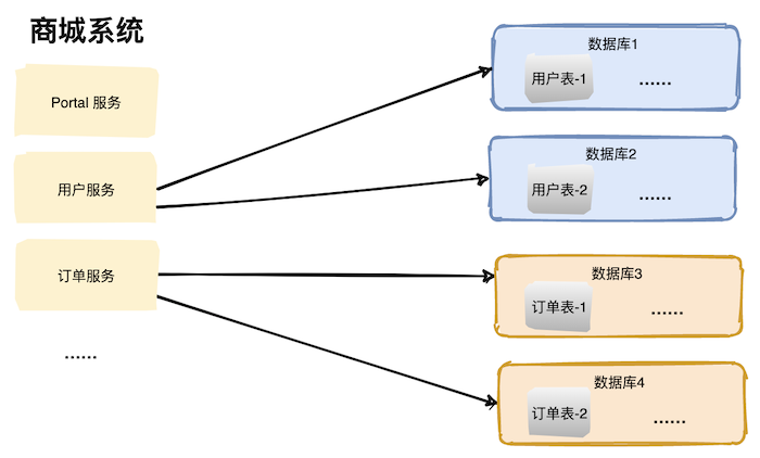 我们为什么要分库分表？_数据库_06