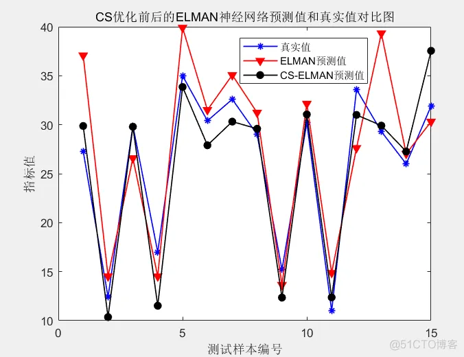 【ELMAN预测】基于布谷鸟算法改进ELMAN动态递归神经网络实现数据预测matlab源码_预测模型_21