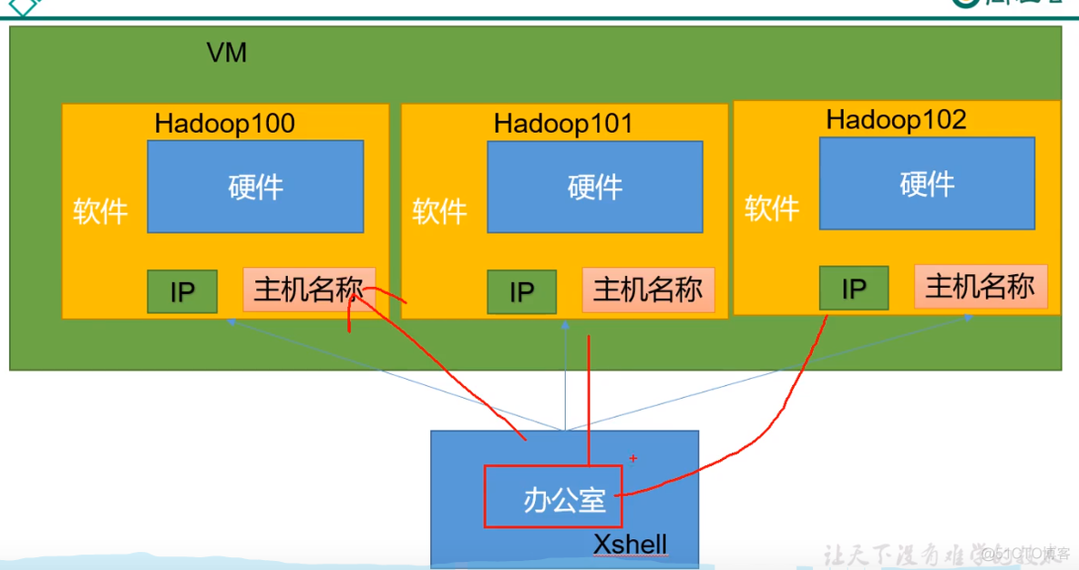 Hadoop学习 day2_主机名_06