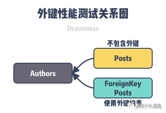 为什么数据库不应该使用外键_JAVA_03