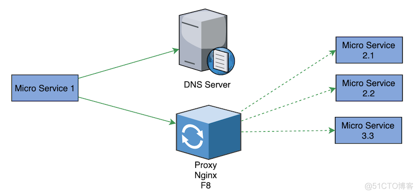 5分钟带你快速了解ServiceMesh的前世今生_java_09