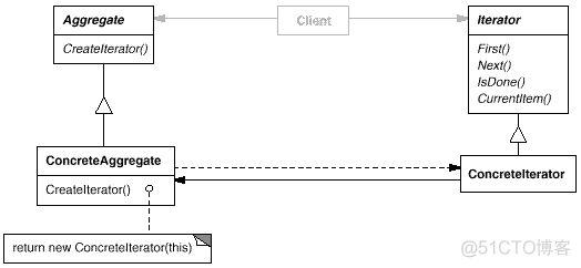 Iterator（迭代器）_其他