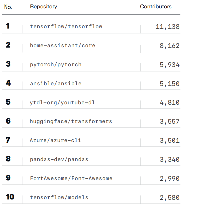 2020 年 GitHub 年度总结出炉！_GitHub_06