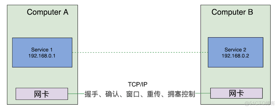 5分钟带你快速了解ServiceMesh的前世今生_网络_07