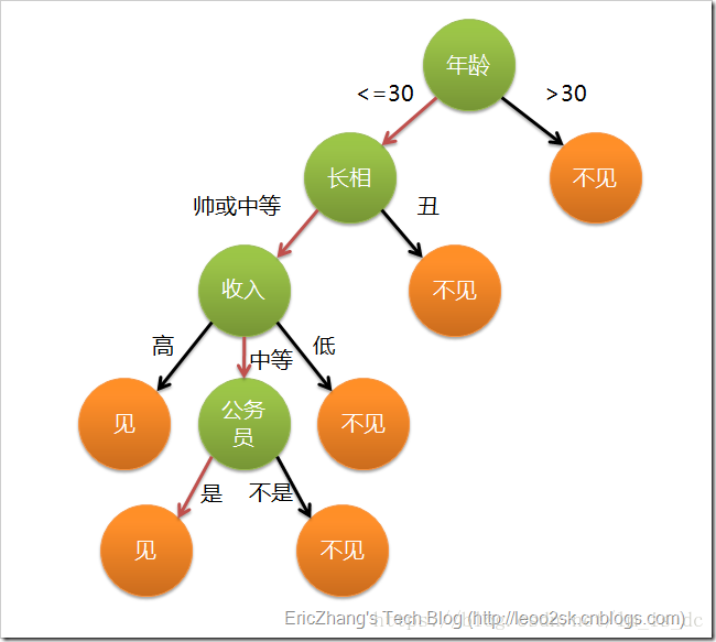 机器学习之决策树_机器学习