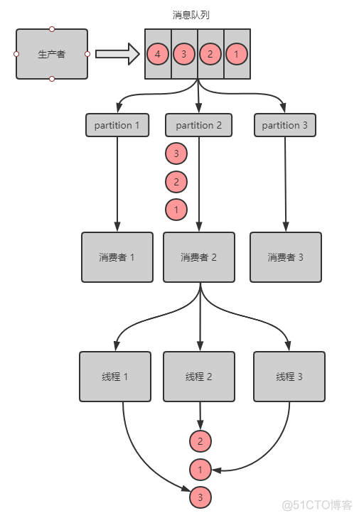 这三年被分布式坑惨了，曝光十大坑_分布式_13