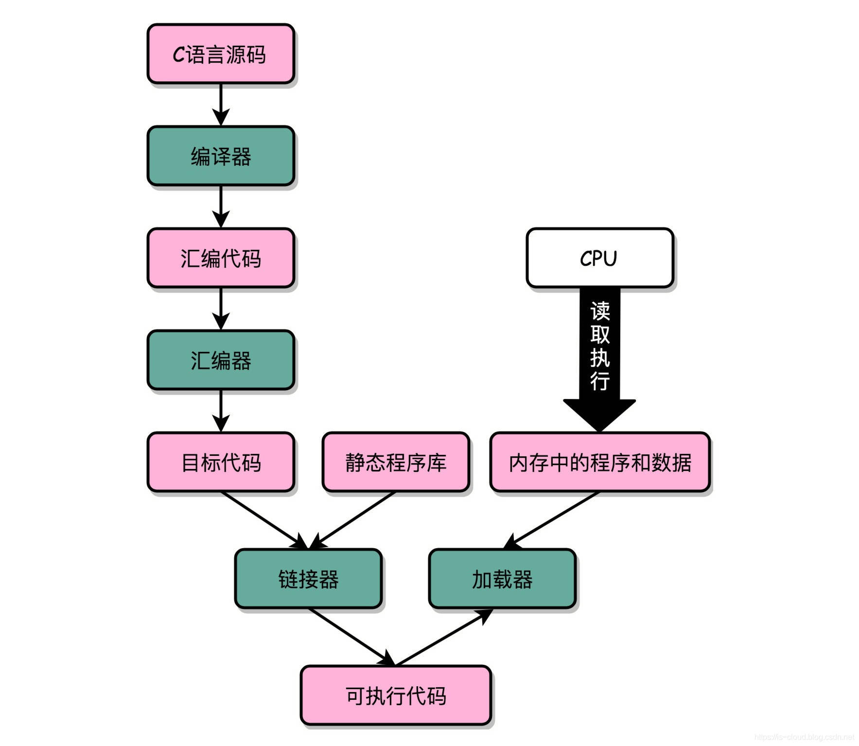 C 语言编程 — 程序的装载与运行_C语言