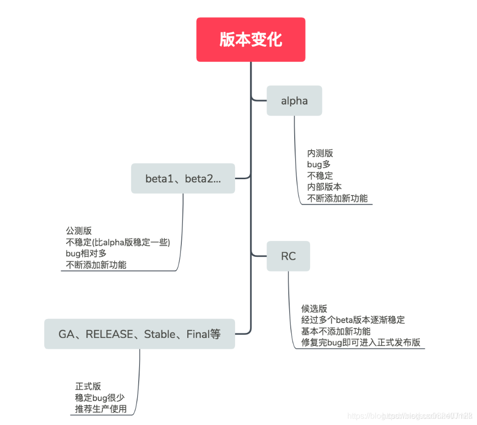 软件版本定义_分布式软件架构